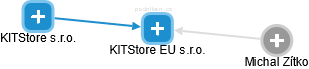 KITStore EU s.r.o. - náhled vizuálního zobrazení vztahů obchodního rejstříku