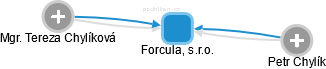 Forcula, s.r.o. - náhled vizuálního zobrazení vztahů obchodního rejstříku