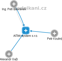 AITAA system s.r.o. - náhled vizuálního zobrazení vztahů obchodního rejstříku