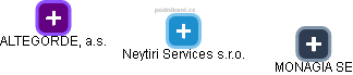 Neytiri Services s.r.o. - náhled vizuálního zobrazení vztahů obchodního rejstříku