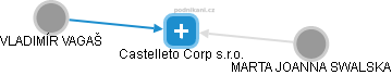Castelleto Corp s.r.o. - náhled vizuálního zobrazení vztahů obchodního rejstříku