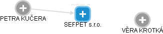 SEFPET s.r.o. - náhled vizuálního zobrazení vztahů obchodního rejstříku