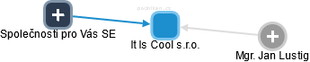 It Is Cool s.r.o. - náhled vizuálního zobrazení vztahů obchodního rejstříku