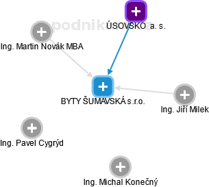 BYTY ŠUMAVSKÁ s.r.o. - náhled vizuálního zobrazení vztahů obchodního rejstříku