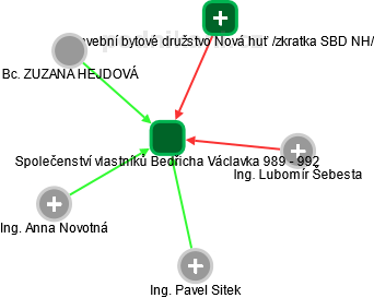 Společenství vlastníků Bedřicha Václavka 989 - 992 - náhled vizuálního zobrazení vztahů obchodního rejstříku