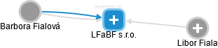 LFaBF s.r.o. - náhled vizuálního zobrazení vztahů obchodního rejstříku