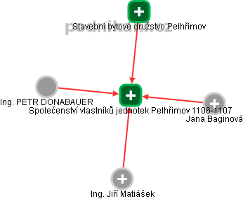 Společenství vlastníků jednotek Pelhřimov 1106-1107 - náhled vizuálního zobrazení vztahů obchodního rejstříku