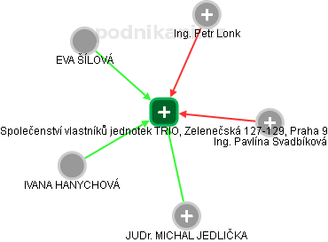 Společenství vlastníků jednotek TRIO, Zelenečská 127-129, Praha 9 - náhled vizuálního zobrazení vztahů obchodního rejstříku