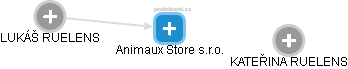 Animaux Store s.r.o. - náhled vizuálního zobrazení vztahů obchodního rejstříku
