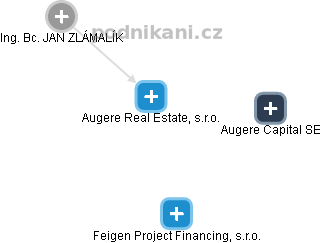 Augere Real Estate, s.r.o. - náhled vizuálního zobrazení vztahů obchodního rejstříku