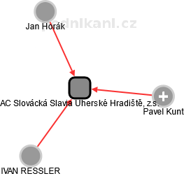 AC Slovácká Slavia Uherské Hradiště, z.s. - náhled vizuálního zobrazení vztahů obchodního rejstříku
