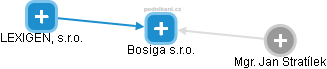 Bosiga s.r.o. - náhled vizuálního zobrazení vztahů obchodního rejstříku
