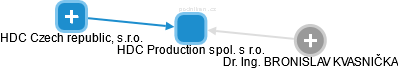 HDC Production spol. s r.o. - náhled vizuálního zobrazení vztahů obchodního rejstříku