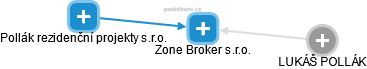 Zone Broker s.r.o. - náhled vizuálního zobrazení vztahů obchodního rejstříku