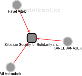 Silesian Society for Solidarity z. s. - náhled vizuálního zobrazení vztahů obchodního rejstříku