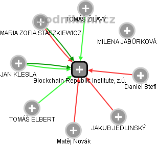 Blockchain Republic Institute, z.ú. - náhled vizuálního zobrazení vztahů obchodního rejstříku