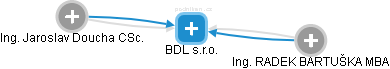 BDL s.r.o. - náhled vizuálního zobrazení vztahů obchodního rejstříku