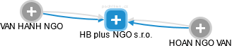 HB plus NGO s.r.o. - náhled vizuálního zobrazení vztahů obchodního rejstříku