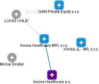 Innova Healthcare MRI, s.r.o. - náhled vizuálního zobrazení vztahů obchodního rejstříku