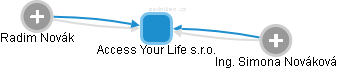 Access Your Life s.r.o. - náhled vizuálního zobrazení vztahů obchodního rejstříku