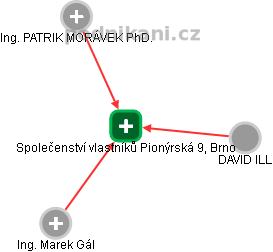 Společenství vlastníků Pionýrská 9, Brno - náhled vizuálního zobrazení vztahů obchodního rejstříku