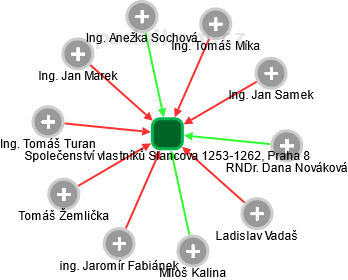 Společenství vlastníků Slancova 1253-1262, Praha 8 - náhled vizuálního zobrazení vztahů obchodního rejstříku