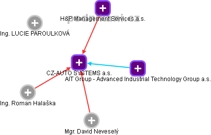 CZ-AUTO SYSTEMS a.s. - náhled vizuálního zobrazení vztahů obchodního rejstříku