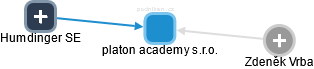 platon academy s.r.o. - náhled vizuálního zobrazení vztahů obchodního rejstříku