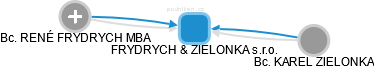 FRYDRYCH & ZIELONKA s.r.o. - náhled vizuálního zobrazení vztahů obchodního rejstříku