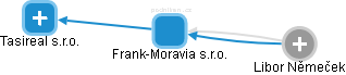 Frank-Moravia s.r.o. - náhled vizuálního zobrazení vztahů obchodního rejstříku