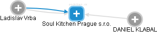 Soul Kitchen Prague s.r.o. - náhled vizuálního zobrazení vztahů obchodního rejstříku