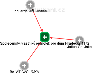 Společenství vlastníků jednotek pro dům Hradecká 1172 - náhled vizuálního zobrazení vztahů obchodního rejstříku