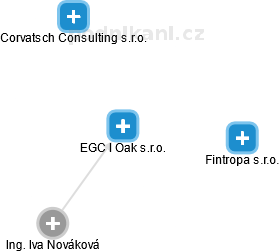 EGC I Oak s.r.o. - náhled vizuálního zobrazení vztahů obchodního rejstříku
