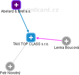 TAXI TOP CLASS s.r.o. - náhled vizuálního zobrazení vztahů obchodního rejstříku