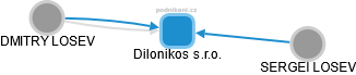 Dilonikos s.r.o. - náhled vizuálního zobrazení vztahů obchodního rejstříku