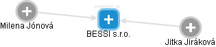 BESSI s.r.o. - náhled vizuálního zobrazení vztahů obchodního rejstříku