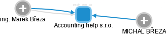 Accounting help s.r.o. - náhled vizuálního zobrazení vztahů obchodního rejstříku