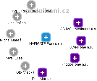 NAFIGATE Park s.r.o. - náhled vizuálního zobrazení vztahů obchodního rejstříku