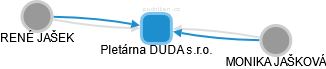 Pletárna DUDA s.r.o. - náhled vizuálního zobrazení vztahů obchodního rejstříku