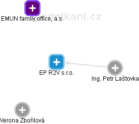 EP R2V s.r.o. - náhled vizuálního zobrazení vztahů obchodního rejstříku