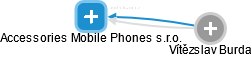 Accessories Mobile Phones s.r.o. - náhled vizuálního zobrazení vztahů obchodního rejstříku