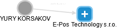 E-Pos Technology s.r.o. - náhled vizuálního zobrazení vztahů obchodního rejstříku