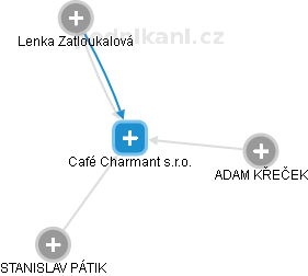 Café Charmant s.r.o. - náhled vizuálního zobrazení vztahů obchodního rejstříku
