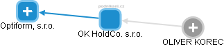 OK HoldCo. s.r.o. - náhled vizuálního zobrazení vztahů obchodního rejstříku
