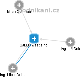 SJLM Invest s.r.o. - náhled vizuálního zobrazení vztahů obchodního rejstříku