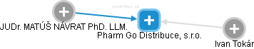 Pharm Go Distribuce, s.r.o. - náhled vizuálního zobrazení vztahů obchodního rejstříku