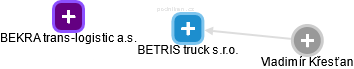 BETRIS truck s.r.o. - náhled vizuálního zobrazení vztahů obchodního rejstříku