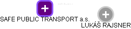 SAFE PUBLIC TRANSPORT a.s. - náhled vizuálního zobrazení vztahů obchodního rejstříku