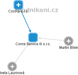 Conre Service III s.r.o. - náhled vizuálního zobrazení vztahů obchodního rejstříku