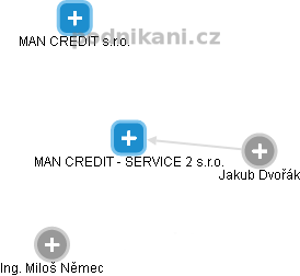 MAN CREDIT - SERVICE 2 s.r.o. - náhled vizuálního zobrazení vztahů obchodního rejstříku